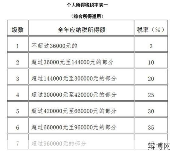 劳务所得税税率表如何解读？有哪些扣税项可以享受？-辩博网