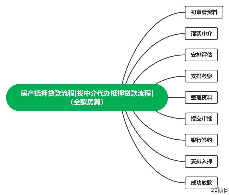 天津抵押贷款的流程是怎样的？需要什么材料？-辩博网