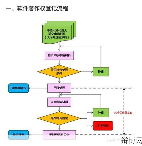 申请著作权登记应该走哪些流程？如何加快审批？-辩博网