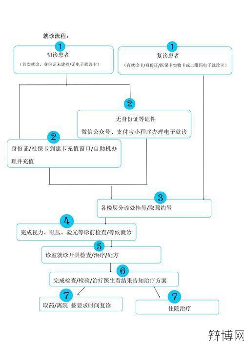 西京医院网上挂号流程和预约方式是怎样的？-辩博网