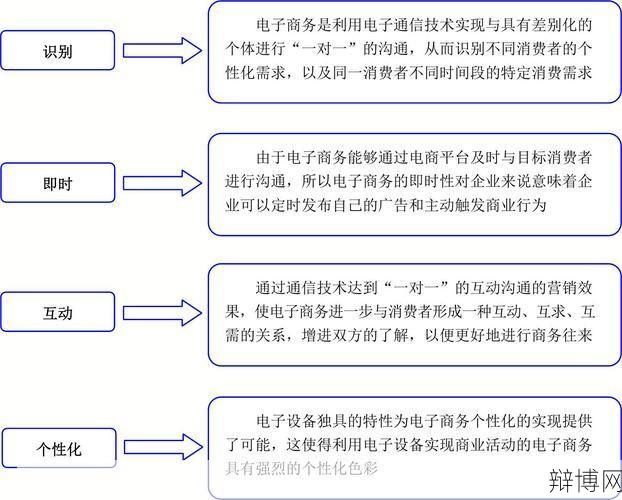 电子商务的定义是什么，包括哪些内容？-辩博网