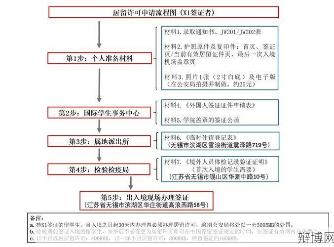 旅游签证办理流程和需要准备的材料有哪些？-辩博网