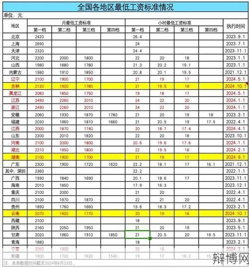 深圳最低工资标准近期有调整吗？如何查询？-辩博网