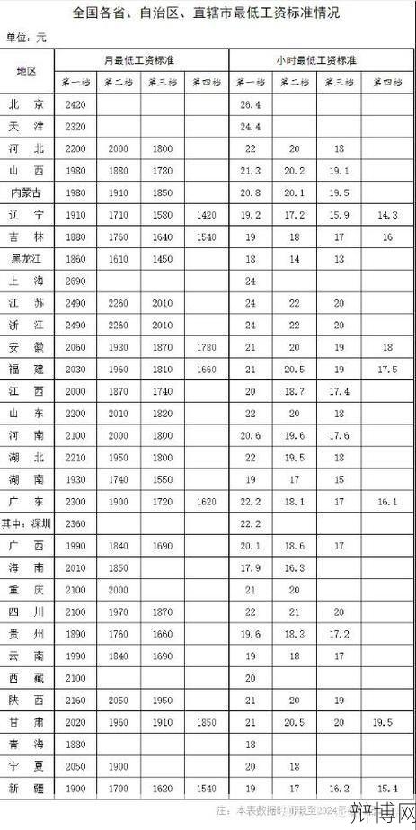 上海最低工资标准是多少？有调整计划吗？-辩博网