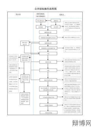 挂牌招标流程是怎样的？需要注意哪些事项？-辩博网