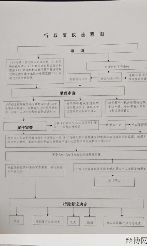 税务行政复议流程是怎样的？需要多久？-辩博网