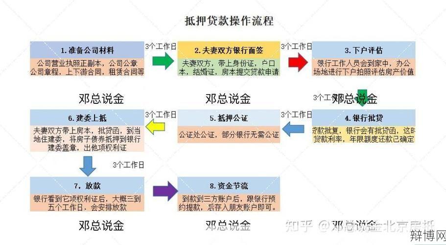 房产抵押贷款流程是怎样的？需要注意什么？-辩博网