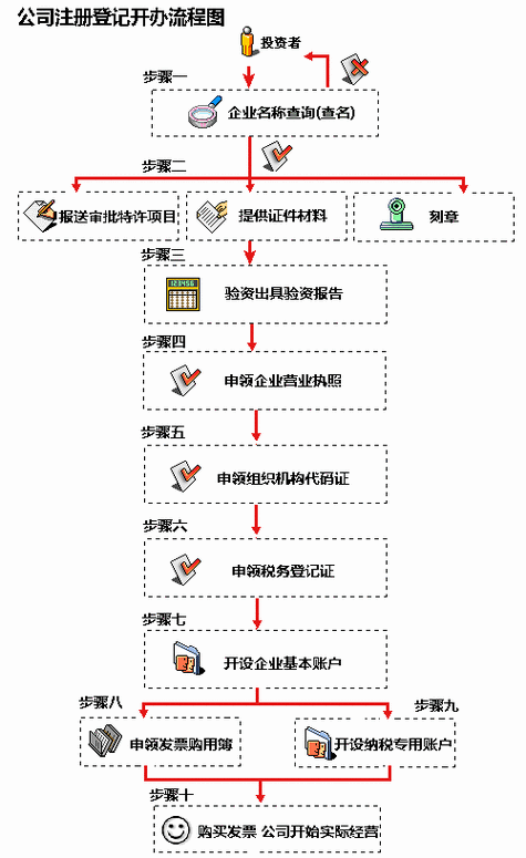 工商注册流程是怎样的？需要哪些条件？-辩博网