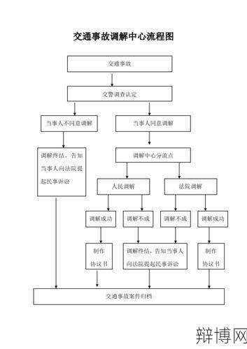 交通事故调解流程是怎样的？需要注意什么？-辩博网