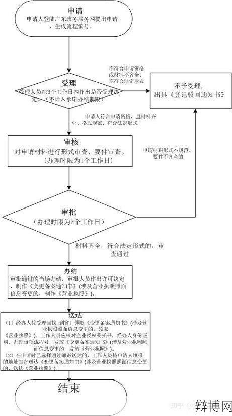 企业股权变更需要哪些手续？如何办理？-辩博网