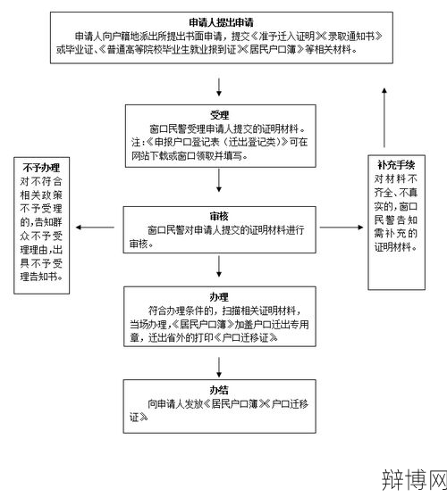 西安户籍新政实施，怎样办理户口迁移手续？-辩博网