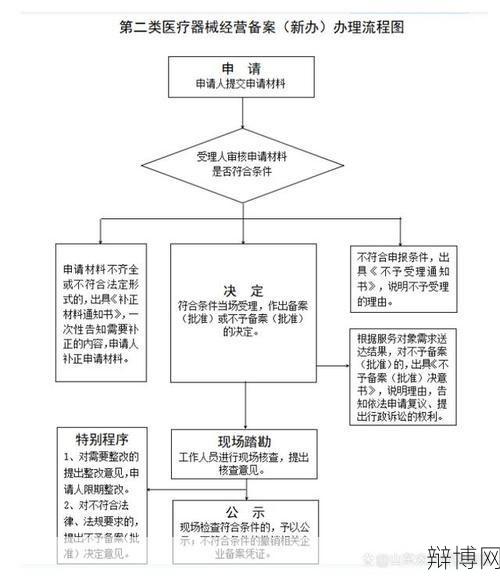 网上备案流程复杂吗？需要准备哪些材料？-辩博网