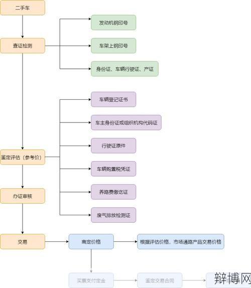 二手车过户手续有哪些？需要花费多少钱？-辩博网