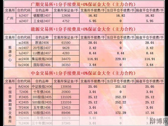 股指期货手续费是多少？如何降低交易成本？-辩博网