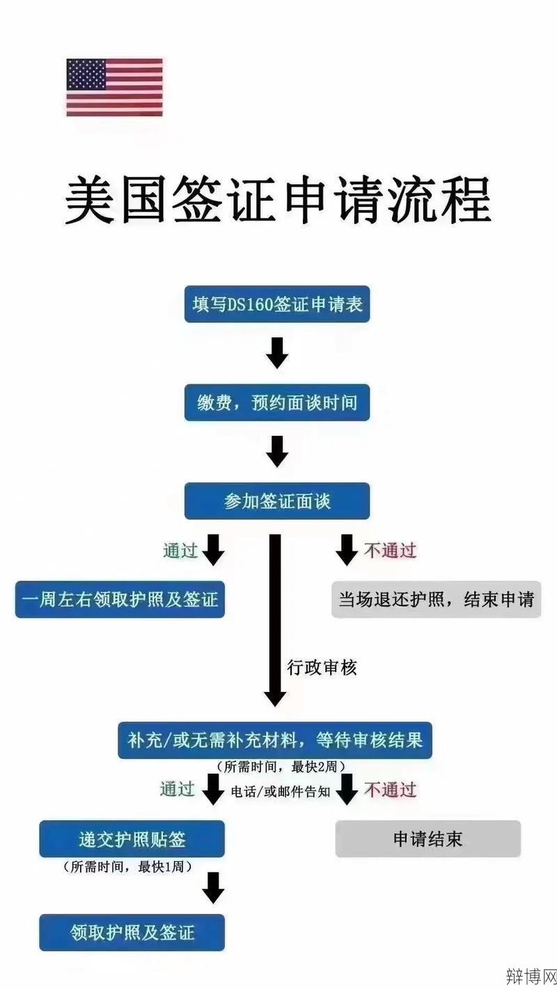 办签证需要哪些流程？常见问题解答汇总！-辩博网