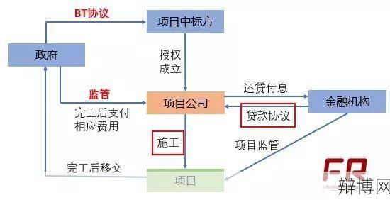 BOT是什么意思？在项目中如何运作？-辩博网