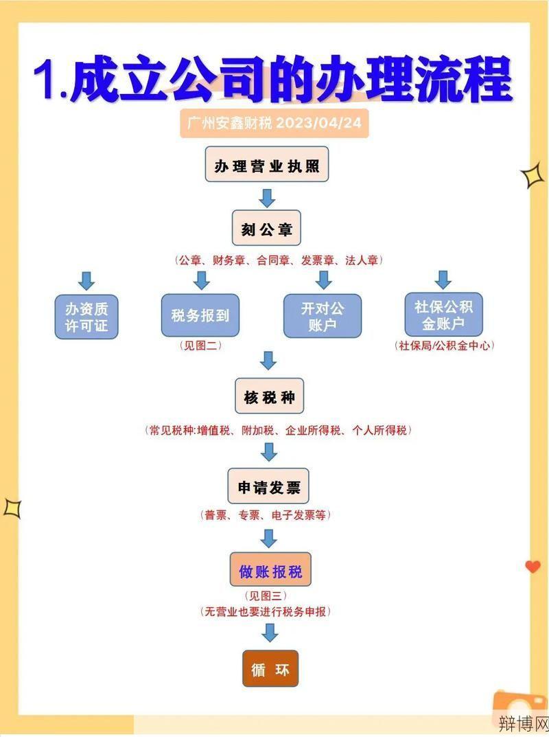 如何合法开一家公司？创业注册流程是怎样的？-辩博网