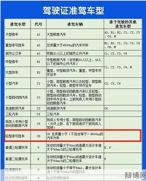 B1驾照可以驾驶哪些车型？考试有哪些要求？-辩博网