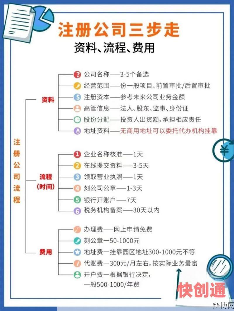 外贸公司注册流程复杂吗？需要哪些材料？-辩博网