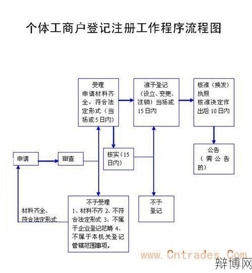 工商局注册查询流程是怎样的？-辩博网