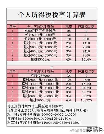 新个人所得税税率表是怎样的？-辩博网