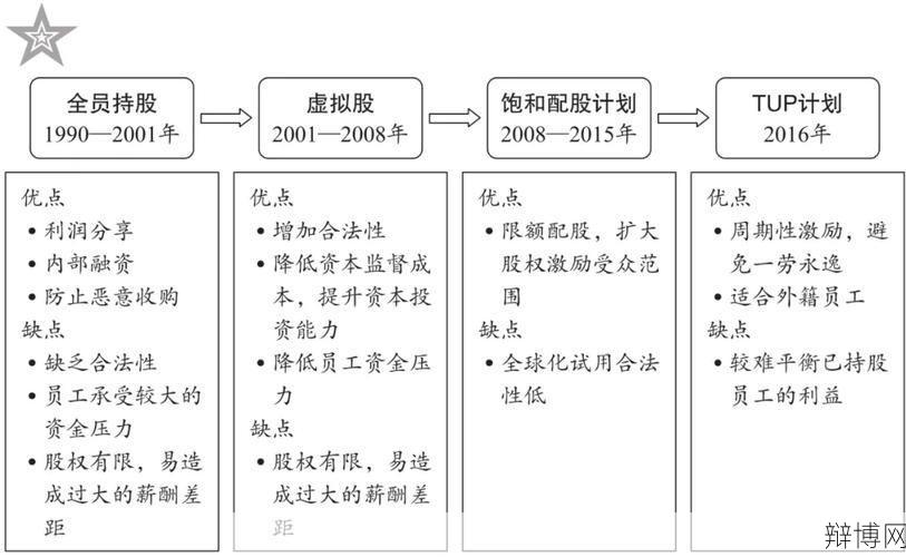 股权激励机制有哪些优点？-辩博网