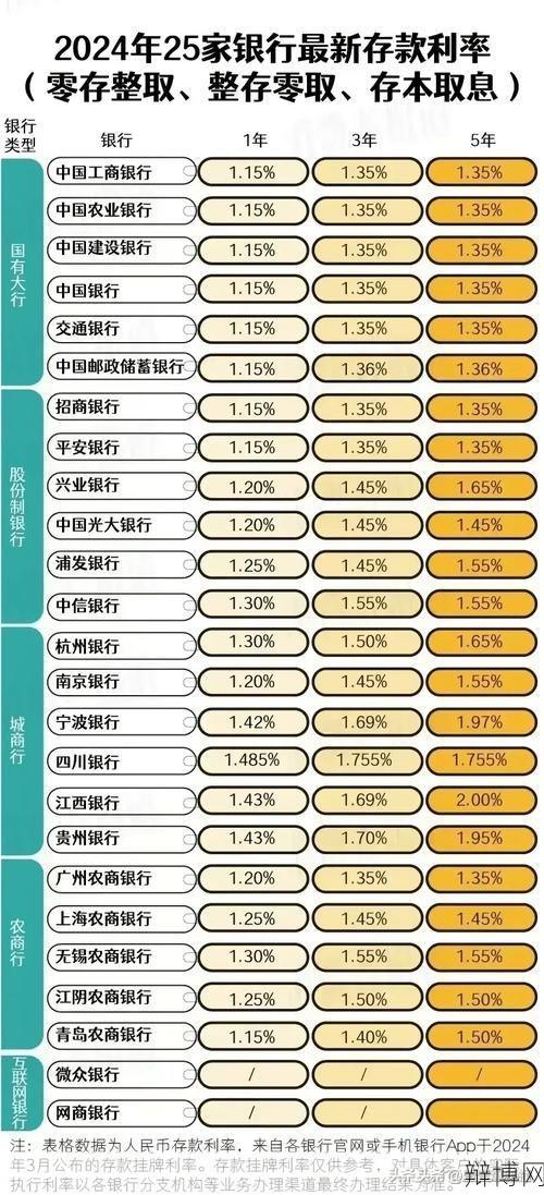 1万元一年定期利息怎么算？如何提高存款收益？-辩博网