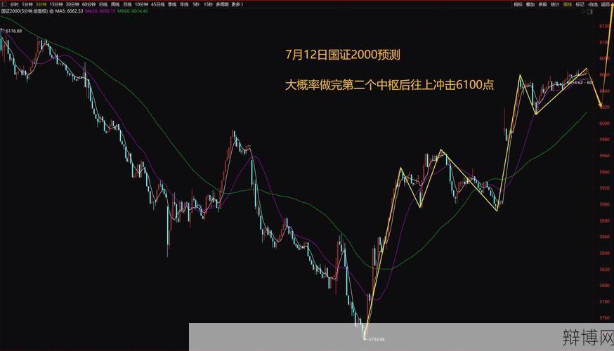 今日上证指数多少点，股市走势分析？-辩博网