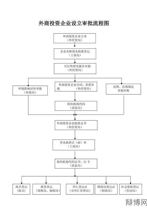 外商投资企业如何办理财政登记证？流程指南-辩博网