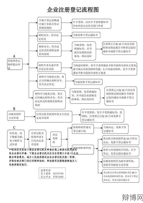 东莞市工商注册指南,企业注册流程详解？-辩博网