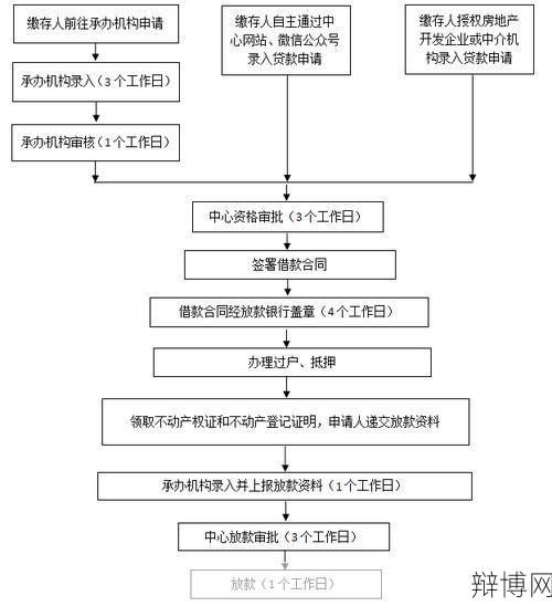 广州市住房公积金管理中心业务办理流程是怎样的？-辩博网