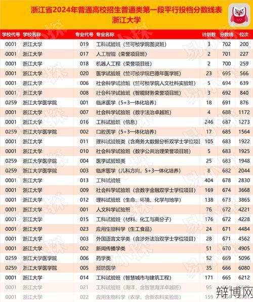 2024浙江高考投档线预测，历年分数线变化如何？-辩博网