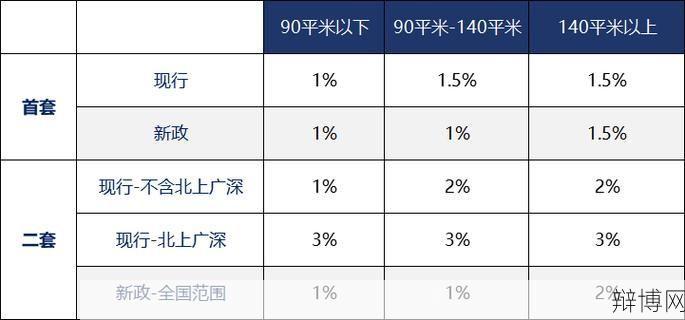 契税法9.1起实施带来哪些变化？房产交易契税新规定解读-辩博网