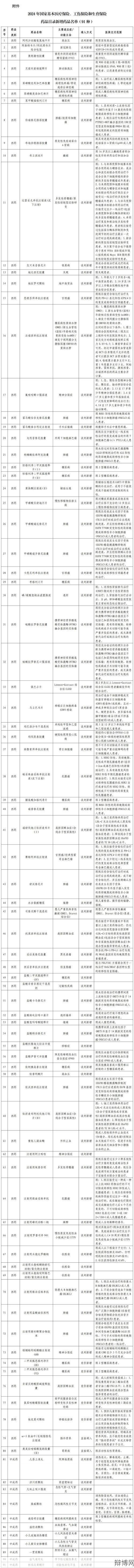 医疗保险药品目录更新，哪些药品被纳入？-辩博网