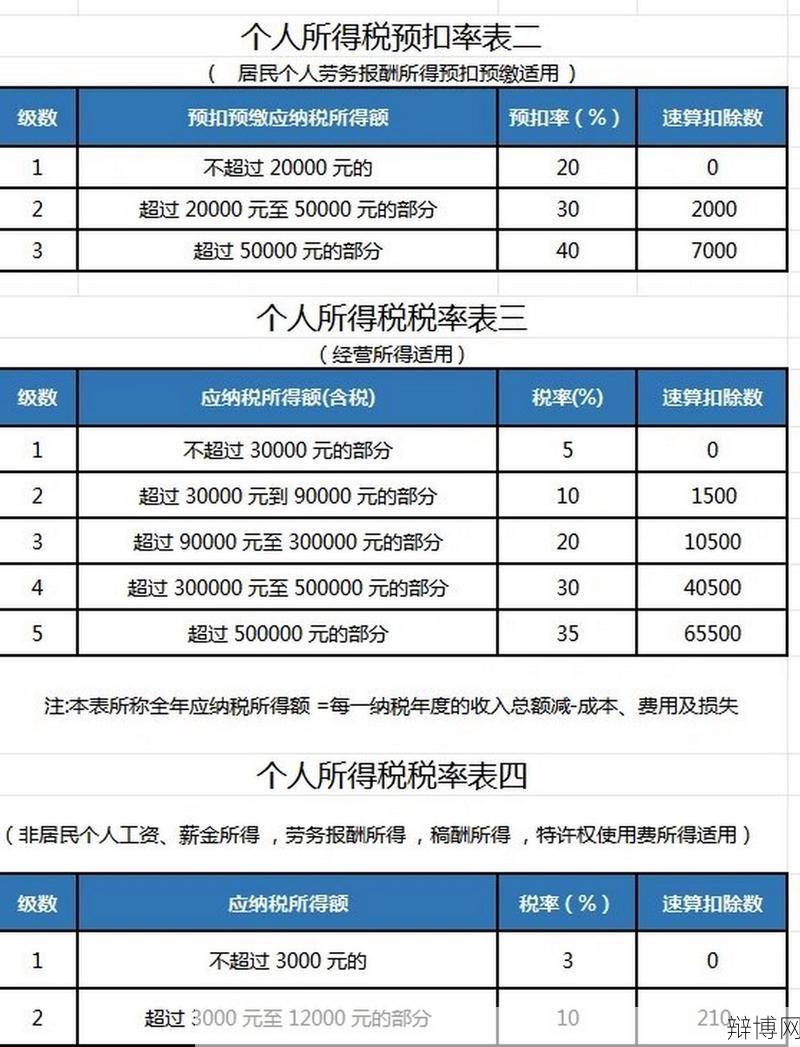 2024年个人所得税税率表一览，有哪些变化？-辩博网