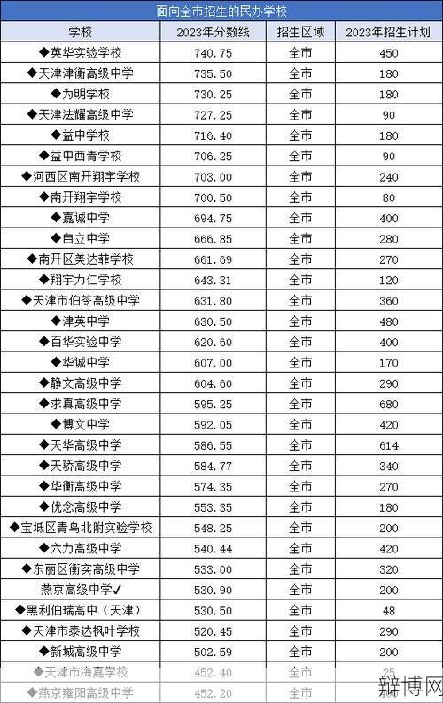 2024天津中考分数线是多少？天津中考分数线预测-辩博网