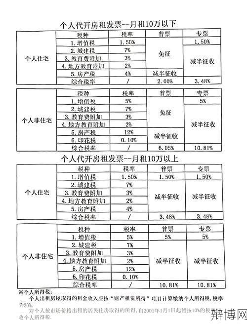 房租发票税率调整，租客与房东利益谁受损？-辩博网