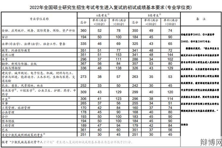 研究生录取分数线预测,哪些专业竞争激烈？-辩博网