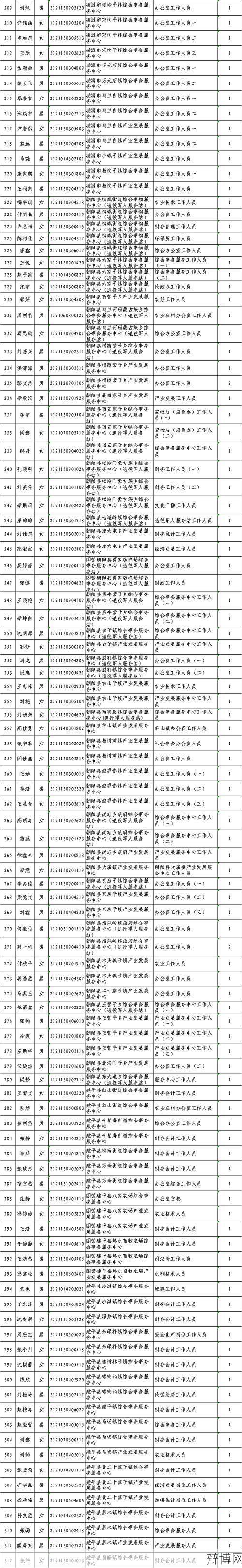 朝阳市人力资源和社会保障局提供哪些服务？-辩博网