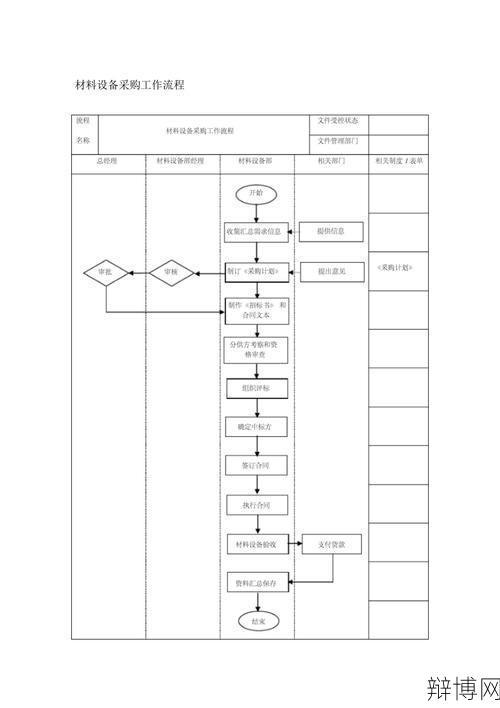 材料采购流程有哪些注意事项？如何优化采购流程？-辩博网