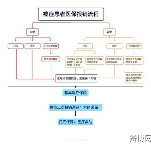 跨省就医报销流程详解，报销材料有哪些？-辩博网