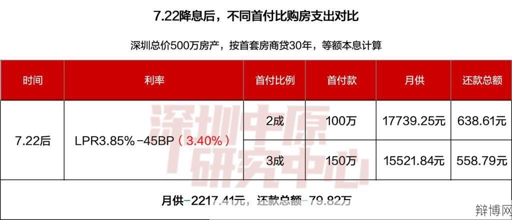 买房子首付比例多少最划算？如何降低购房成本？-辩博网