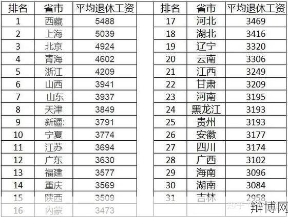 31省份养老金上调，你的退休金涨了多少？-辩博网