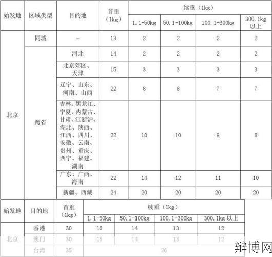 顺丰快递费用上调？最新价格变动一览-辩博网