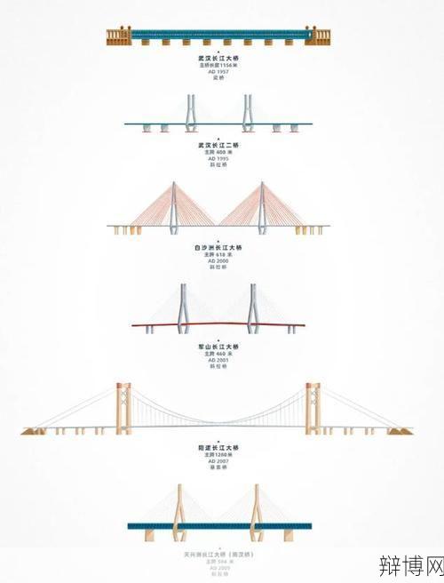 武汉长江大桥何时建成通车，它的历史意义是什么？-辩博网