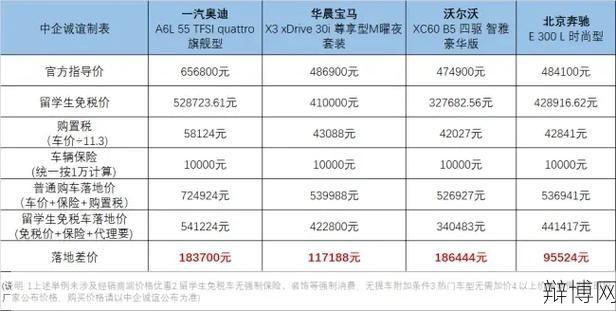 留学生回国购买免税车政策疑问：申请条件及流程是怎样的？-辩博网