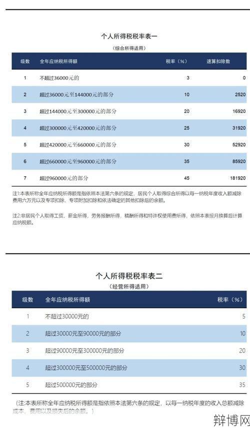 年终奖个税税率表2024如何变化？如何合理避税？-辩博网