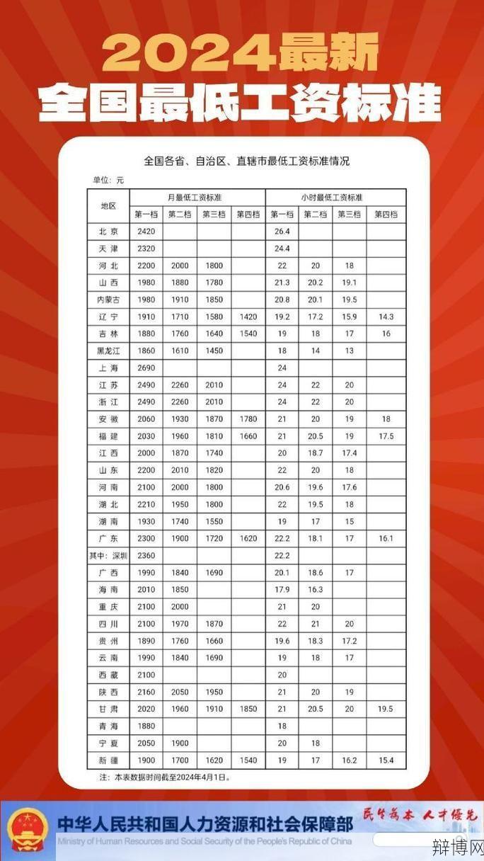 深圳最低工资标准2024年是多少？影响有哪些？-辩博网