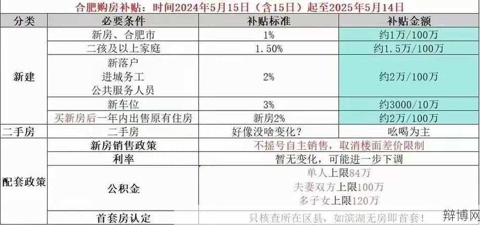 安徽合肥最新房地产政策，购房者有哪些优惠？-辩博网