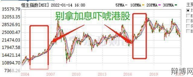 美联储加息对中国股市有哪些影响？如何应对？-辩博网